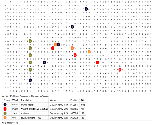 Bible Code Matrix and Key.